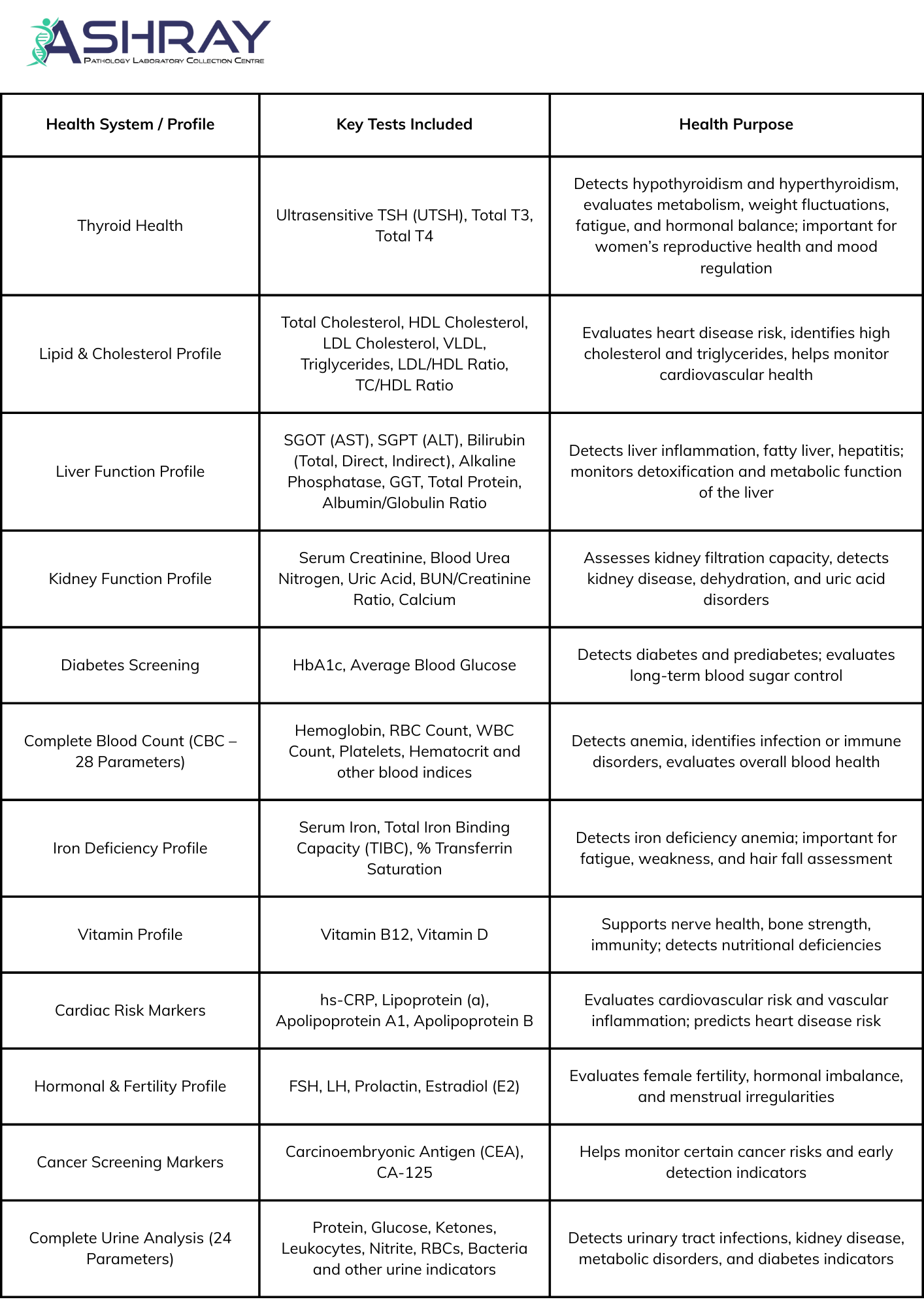 Women’s Complete Diagnostic Package